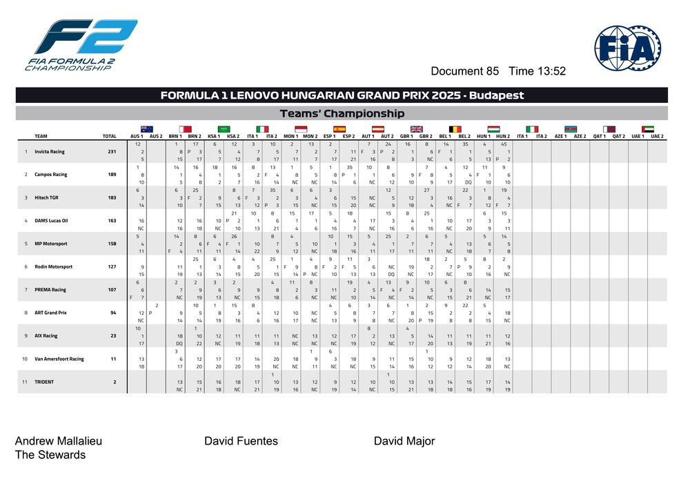 2025 Budapest Event - F2 Team Championship - Budapest 2025