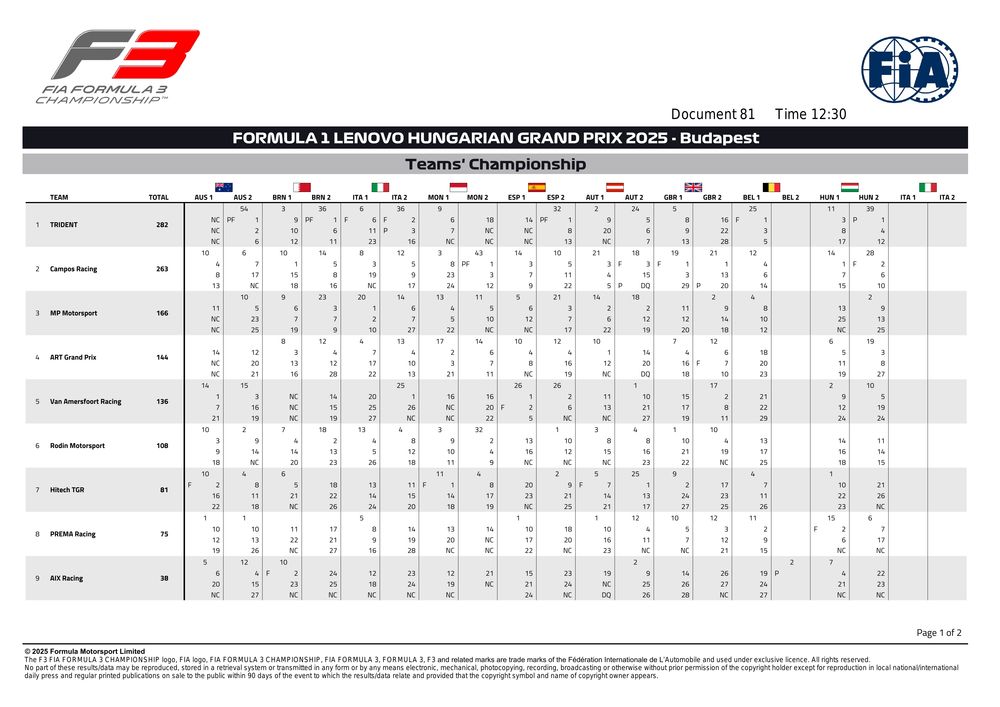 2025 Budapest Event - F3 Team Championship - Budapest 2025
