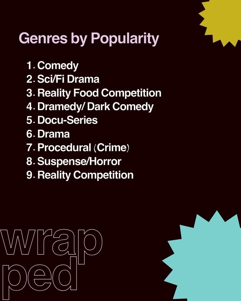 Genres by Popularity

1. Comedy

2. Sci/Fi Drama

3. Reality Food Competition

4. Dramedy/ Dark Comedy

5. Docu-Series

6. Drama

7. Procedural (Crime)

8. Suspense/Horror

9. Reality Competition