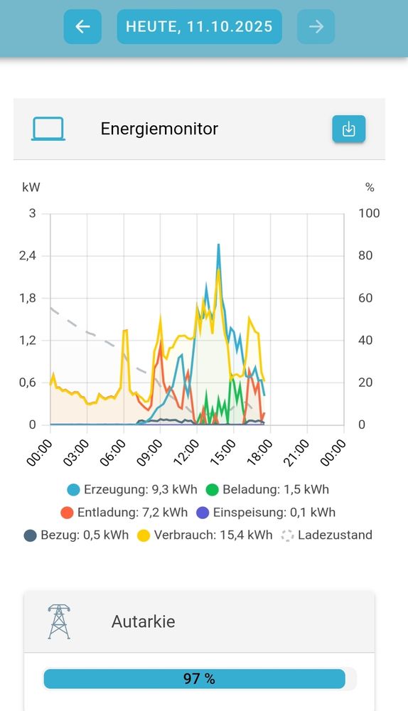 Fenecon Anlage mit den Tagesdaten