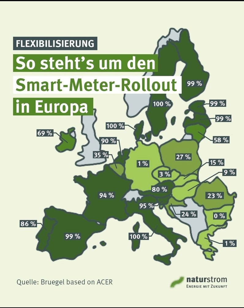 Eine Europakarte mit verschiedenen Prozentangaben der jeweiligen Länder und deren Fortschritt beim Smart-Meter Rollout..

Deutschland völlig abgeschlagen mit 1% 