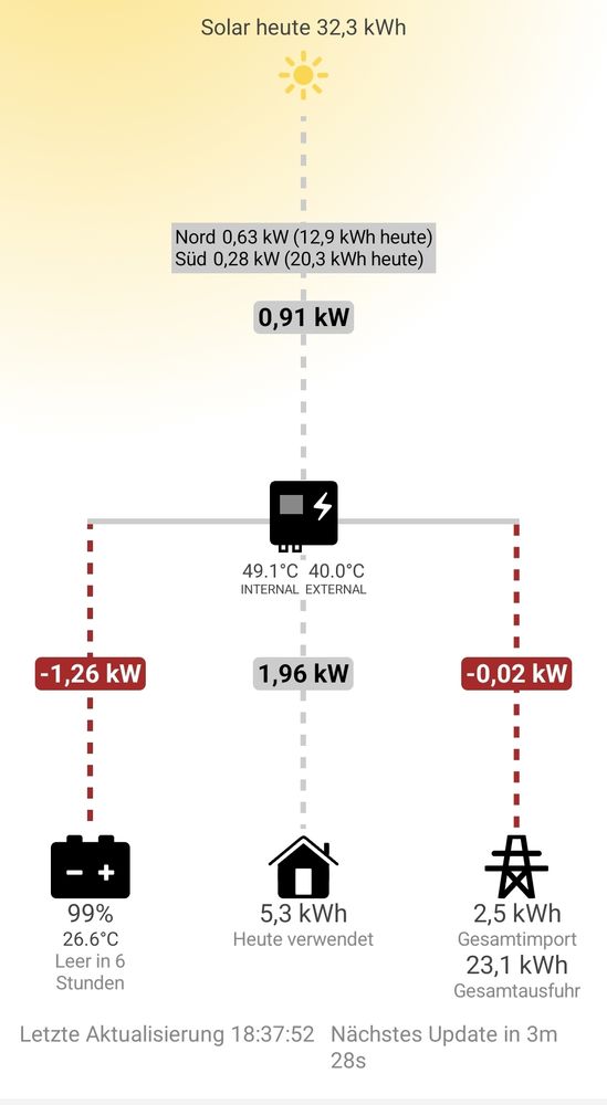 Übersicht der Pv-Anlage:
- Nordseite produziert jetzt gegen 18:40uhr noch 0.63kw und hat den Gesamt Tag über rund 12.9kwh produziert.
- Südseite jetzt 0.28kw und den Tag über 20kwh

Die Batterie ist zu 99% geladen und liefert derzeit 1.26kw ins Haus

Die negative Netzlast kommt durch das nach Südwest ausgerichtete Balkonkraftwerk..
Da das Balkonkraftwerk eigenständig läuft wird es nicht richtig von der App des Wechselrichters erfasst und verfälscht somit leider ein wenig die Werte was den Netzbezug und die Autarkie usw. angeht.. Deshalb wird der Netzbezug von Zähler abgelesen.. Derzeit 76kwh seit Installation der Anlage.. 