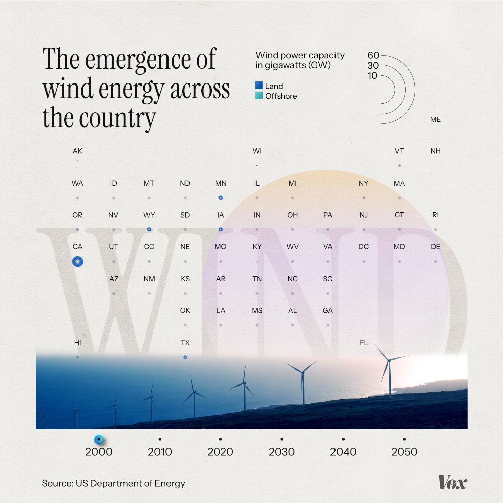 A chart that says "The emergence of wind energy across the country" and "Wind power capacity in gigawatts (GW)" "Land and Offshore"

It shows that wind has grown in every state from 2000 and is projected to grow into 2050.