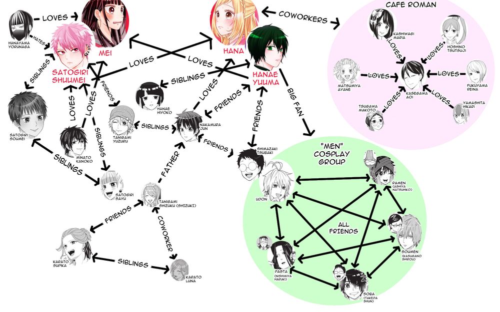 Relationship graph for the manga "Crossplay Love: Otaku x Punk"