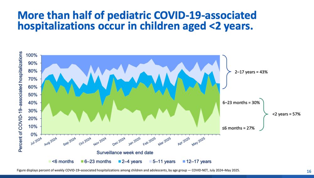 Slide showing that more than half of covid-19 hospitalizations in children are in those under two.