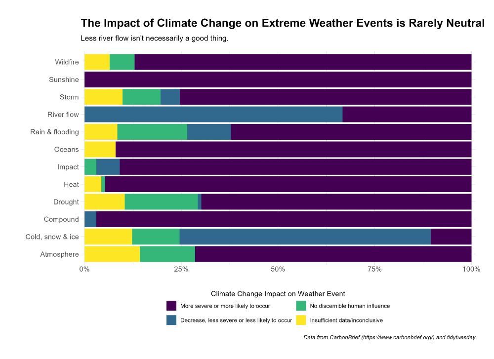 A horizontal stacked percentage barplot looking at the breakdown of the impact of Climate Change on various types of Extreme Weather Events such as Wildfires, Drought, Atmosphere to name a few. The take away point is that from studies reviewed, climate change does play a role in the severity of a weather event. Both increased severity as well as decreased severity.