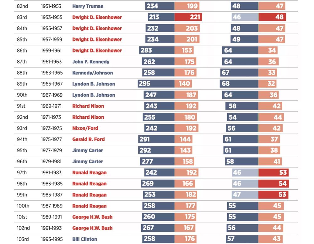 82nd
1951-1953
Harry Truman
234
199
48
47
83rd
1953-1955
Dwight D. Eisenhower
213
221
46
48
84th
1955-1957
Dwight D. Eisenhower
232
203
48
47
85th
1957-1959
Dwight D. Eisenhower
234
201
49
47
86th
1959-1961
Dwight D. Eisenhower
283
153
64
34
87th
1961-1963
John F. Kennedy
262
175
64
36
88th
1963-1965
Kennedy/Johnson
258
176
67
33
89th
1965-1967
Lyndon B. Johnson
295
140
68
32
90th
1967-1969
Lyndon B. Johnson
247
187
64
36
91st
1969-1971
Richard Nixon
243
192
58
42
92nd
1971-1973
Richard Nixon
255
180
54
44
93rd
1973-1975
Nixon/Ford
242
192
56
42
94th
1975-1977
Gerald R. Ford
291
144
61
37
95th
1977-1979
Jimmy Carter
292
143
61
38
96th
1979-1981
Jimmy Carter
277
158
58
41
97th
1981-1983
Ronald Reagan
242
192
46
53
98th
1983-1985
Ronald Reagan
269
166
46
54
99th
1985-1987
Ronald Reagan
253
182
47
53
100th
1987-1989
Ronald Reagan
258
177
55
45
101st
1989-1991
George H.W. Bush
260
175
55
45
102nd
1991-1993
George H.W. Bush
267
167
56
44
103rd
1993-1995
Bill Clinton
258
176
57
43