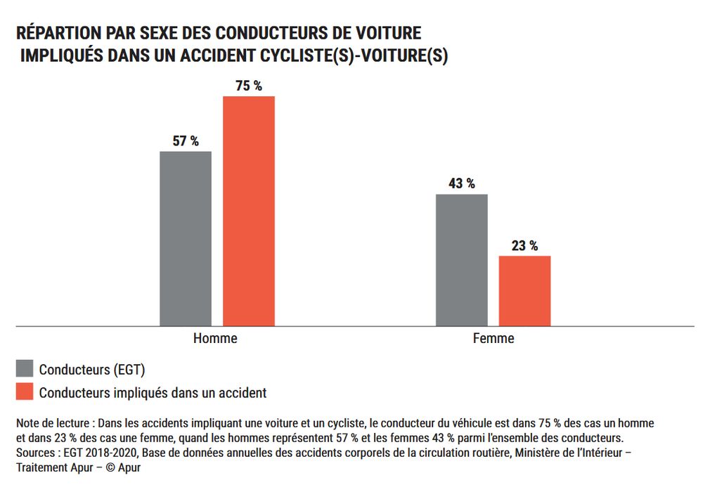 Part des hommes et de femmes impliqués dans les accidents. La part des hommes est 18 points plus élevée que leur part dans le trafic. La part des femmes est 20 points plus faibles que leur part dans le trafic.

Page 39