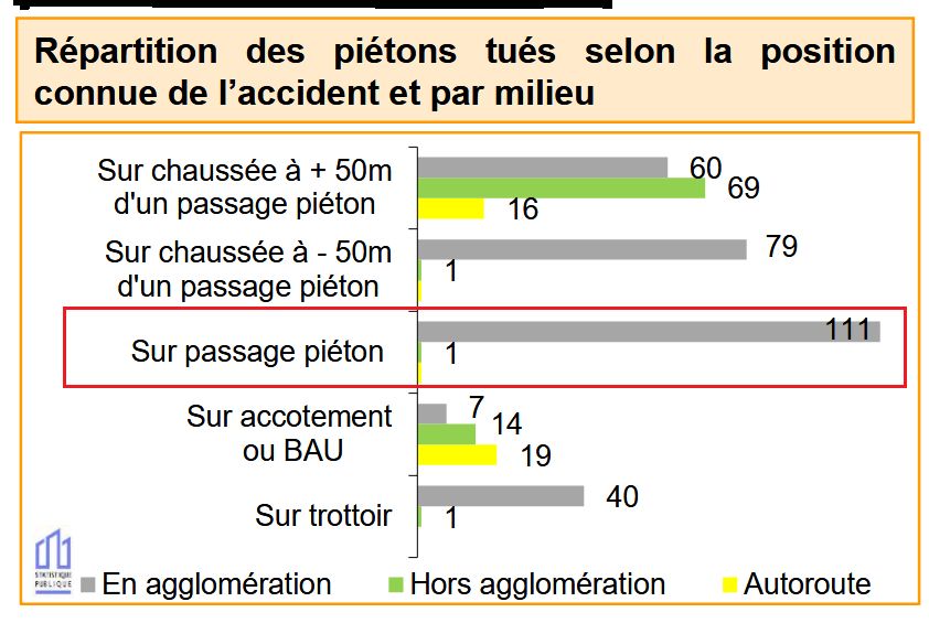 Graphique montrant la réparation des piétons tués selon les circonstances.
