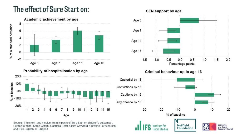 Chart shows the effects of Sure Start on academic achievements by age, SEN support by age, probability of hospitalisation by age and criminal behaviour up to age 16.
