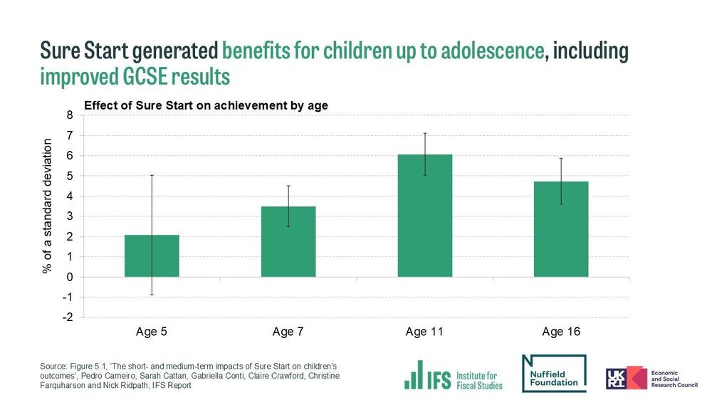 Chart showing Sure Start generated benefits for children up to adolescence, including improved GCSE results. Title states "Effects of Sure Start on achievement by age."