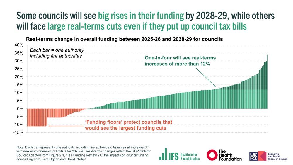 Chart shows real-terms change in overall funding between 2025-26 and 2028-29 for councils. Title states: "Some councils will see big rises in their funding by 2028-29, while others will face large real-terms cuts even if they put up council tax bills."
