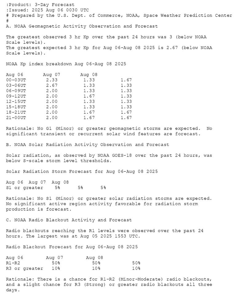 :Product: 3-Day Forecast
:Issued: 2025 Aug 06 0030 UTC
# Prepared by the U.S. Dept. of Commerce, NOAA, Space Weather Prediction Center
#
A. NOAA Geomagnetic Activity Observation and Forecast

The greatest observed 3 hr Kp over the past 24 hours was 3 (below NOAA
Scale levels).
The greatest expected 3 hr Kp for Aug 06-Aug 08 2025 is 2.67 (below NOAA
Scale levels).

NOAA Kp index breakdown Aug 06-Aug 08 2025

             Aug 06       Aug 07       Aug 08
00-03UT       2.33         1.33         1.67     
03-06UT       2.67         1.33         1.33     
06-09UT       2.00         1.33         1.33     
09-12UT       2.00         1.67         1.33     
12-15UT       2.00         1.33         1.33     
15-18UT       2.00         1.33         1.33     
18-21UT       2.00         1.67         1.67     
21-00UT       2.00         1.67         1.67     

Rationale: No G1 (Minor) or greater geomagnetic storms are expected.  No
significant transient or recurrent solar wind features are forecast.

B. NOAA Solar Radiation Activity Observation and Forecast

Solar radiation, as observed by NOAA GOES-18 over the past 24 hours, was
below S-scale storm level thresholds.

Solar Radiation Storm Forecast for Aug 06-Aug 08 2025

              Aug 06  Aug 07  Aug 08
S1 or greater    5%      5%      5%

Rationale: No S1 (Minor) or greater solar radiation storms are expected.
No significant active region activity favorable for radiation storm
production is forecast.

C. NOAA Radio Blackout Activity and Forecast

Radio blackouts reaching the R1 levels were observed over the past 24
hours. The largest was at Aug 05 2025 1553 UTC.

Radio Blackout Forecast for Aug 06-Aug 08 2025

              Aug 06        Aug 07        Aug 08
R1-R2           50%           50%           50%
R3 or greater   10%           10%           10%

Rationale: There is a chance for R1-R2 (Minor-Moderate) radio blackouts,
and a slight chance for R3 (Strong) or greater radio blackouts all three
days.
