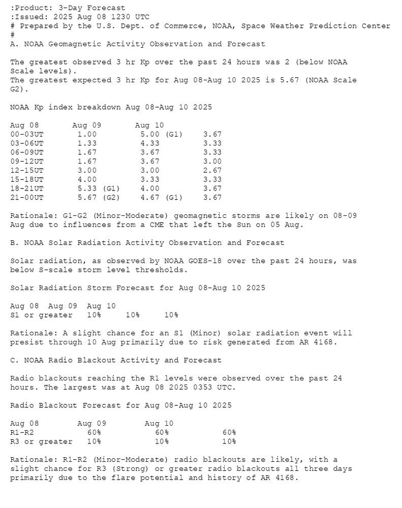 :Product: 3-Day Forecast
:Issued: 2025 Aug 08 1230 UTC
# Prepared by the U.S. Dept. of Commerce, NOAA, Space Weather Prediction Center
#
A. NOAA Geomagnetic Activity Observation and Forecast

The greatest observed 3 hr Kp over the past 24 hours was 2 (below NOAA
Scale levels).
The greatest expected 3 hr Kp for Aug 08-Aug 10 2025 is 5.67 (NOAA Scale
G2).

NOAA Kp index breakdown Aug 08-Aug 10 2025

             Aug 08       Aug 09       Aug 10
00-03UT       1.00         5.00 (G1)    3.67     
03-06UT       1.33         4.33         3.33     
06-09UT       1.67         3.67         3.33     
09-12UT       1.67         3.67         3.00     
12-15UT       3.00         3.00         2.67     
15-18UT       4.00         3.33         3.33     
18-21UT       5.33 (G1)    4.00         3.67     
21-00UT       5.67 (G2)    4.67 (G1)    3.67     

Rationale: G1-G2 (Minor-Moderate) geomagnetic storms are likely on 08-09
Aug due to influences from a CME that left the Sun on 05 Aug.

B. NOAA Solar Radiation Activity Observation and Forecast

Solar radiation, as observed by NOAA GOES-18 over the past 24 hours, was
below S-scale storm level thresholds.

Solar Radiation Storm Forecast for Aug 08-Aug 10 2025

              Aug 08  Aug 09  Aug 10
S1 or greater   10%     10%     10%

Rationale: A slight chance for an S1 (Minor) solar radiation event will
presist through 10 Aug primarily due to risk generated from AR 4168.

C. NOAA Radio Blackout Activity and Forecast

Radio blackouts reaching the R1 levels were observed over the past 24
hours. The largest was at Aug 08 2025 0353 UTC.

Radio Blackout Forecast for Aug 08-Aug 10 2025

              Aug 08        Aug 09        Aug 10
R1-R2           60%           60%           60%
R3 or greater   10%           10%           10%

Rationale: R1-R2 (Minor-Moderate) radio blackouts are likely, with a
slight chance for R3 (Strong) or greater radio blackouts all three days
primarily due to the flare potential and history of AR 4168.
