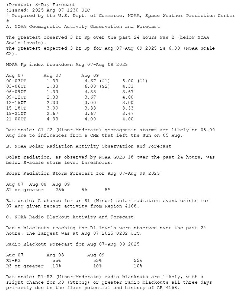 :Product: 3-Day Forecast
:Issued: 2025 Aug 07 1230 UTC
# Prepared by the U.S. Dept. of Commerce, NOAA, Space Weather Prediction Center
#
A. NOAA Geomagnetic Activity Observation and Forecast

The greatest observed 3 hr Kp over the past 24 hours was 2 (below NOAA
Scale levels).
The greatest expected 3 hr Kp for Aug 07-Aug 09 2025 is 6.00 (NOAA Scale
G2).

NOAA Kp index breakdown Aug 07-Aug 09 2025

             Aug 07       Aug 08       Aug 09
00-03UT       1.33         4.67 (G1)    5.00 (G1)
03-06UT       1.33         6.00 (G2)    4.33     
06-09UT       1.33         4.33         3.67     
09-12UT       2.33         3.67         4.00     
12-15UT       2.33         3.00         3.00     
15-18UT       3.00         3.33         3.33     
18-21UT       2.67         3.67         3.67     
21-00UT       4.33         4.00         4.00     

Rationale: G1-G2 (Minor-Moderate) geomagnetic storms are likely on 08-09
Aug due to influences from a CME that left the Sun on 05 Aug.

B. NOAA Solar Radiation Activity Observation and Forecast

Solar radiation, as observed by NOAA GOES-18 over the past 24 hours, was
below S-scale storm level thresholds.

Solar Radiation Storm Forecast for Aug 07-Aug 09 2025

              Aug 07  Aug 08  Aug 09
S1 or greater    25%      5%      5%

Rationale: A chance for an S1 (Minor) solar radiation event exists for
07 Aug given recent activity from Region 4168.

C. NOAA Radio Blackout Activity and Forecast

Radio blackouts reaching the R1 levels were observed over the past 24
hours. The largest was at Aug 07 2025 0232 UTC.

Radio Blackout Forecast for Aug 07-Aug 09 2025

              Aug 07        Aug 08        Aug 09
R1-R2           55%           55%           55%
R3 or greater   10%           10%           10%

Rationale: R1-R2 (Minor-Moderate) radio blackouts are likely, with a
slight chance for R3 (Strong) or greater radio blackouts all three days
primarily due to the flare potential and history of AR 4168.
