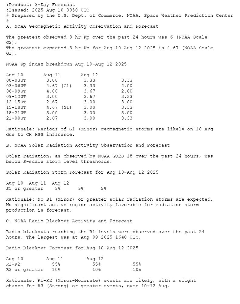 :Product: 3-Day Forecast
:Issued: 2025 Aug 10 0030 UTC
# Prepared by the U.S. Dept. of Commerce, NOAA, Space Weather Prediction Center
#
A. NOAA Geomagnetic Activity Observation and Forecast

The greatest observed 3 hr Kp over the past 24 hours was 6 (NOAA Scale
G2).
The greatest expected 3 hr Kp for Aug 10-Aug 12 2025 is 4.67 (NOAA Scale
G1).

NOAA Kp index breakdown Aug 10-Aug 12 2025

             Aug 10       Aug 11       Aug 12
00-03UT       3.00         3.33         3.33     
03-06UT       4.67 (G1)    3.33         2.00     
06-09UT       4.00         3.67         2.00     
09-12UT       3.00         3.67         3.33     
12-15UT       2.67         3.00         3.00     
15-18UT       4.67 (G1)    3.00         3.33     
18-21UT       3.00         3.00         3.00     
21-00UT       2.67         3.00         3.33     

Rationale: Periods of G1 (Minor) geomagnetic storms are likely on 10 Aug
due to CH HSS influence.

B. NOAA Solar Radiation Activity Observation and Forecast

Solar radiation, as observed by NOAA GOES-18 over the past 24 hours, was
below S-scale storm level thresholds.

Solar Radiation Storm Forecast for Aug 10-Aug 12 2025

              Aug 10  Aug 11  Aug 12
S1 or greater    5%      5%      5%

Rationale: No S1 (Minor) or greater solar radiation storms are expected.
No significant active region activity favorable for radiation storm
production is forecast.

C. NOAA Radio Blackout Activity and Forecast

Radio blackouts reaching the R1 levels were observed over the past 24
hours. The largest was at Aug 09 2025 1640 UTC.

Radio Blackout Forecast for Aug 10-Aug 12 2025

              Aug 10        Aug 11        Aug 12
R1-R2           55%           55%           55%
R3 or greater   10%           10%           10%

Rationale: R1-R2 (Minor-Moderate) events are likely, with a slight
chance for R3 (Strong) or greater events, over 10-12 Aug.

