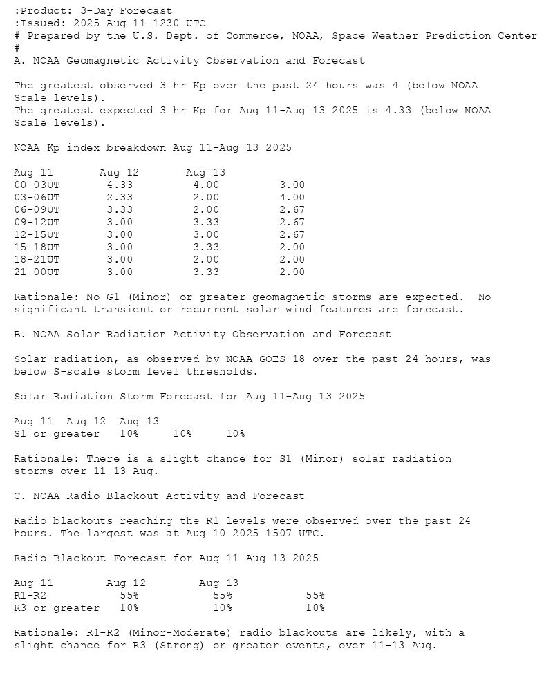 :Product: 3-Day Forecast
:Issued: 2025 Aug 11 1230 UTC
# Prepared by the U.S. Dept. of Commerce, NOAA, Space Weather Prediction Center
#
A. NOAA Geomagnetic Activity Observation and Forecast

The greatest observed 3 hr Kp over the past 24 hours was 4 (below NOAA
Scale levels).
The greatest expected 3 hr Kp for Aug 11-Aug 13 2025 is 4.33 (below NOAA
Scale levels).

NOAA Kp index breakdown Aug 11-Aug 13 2025

             Aug 11       Aug 12       Aug 13
00-03UT       4.33         4.00         3.00     
03-06UT       2.33         2.00         4.00     
06-09UT       3.33         2.00         2.67     
09-12UT       3.00         3.33         2.67     
12-15UT       3.00         3.00         2.67     
15-18UT       3.00         3.33         2.00     
18-21UT       3.00         2.00         2.00     
21-00UT       3.00         3.33         2.00     

Rationale: No G1 (Minor) or greater geomagnetic storms are expected.  No
significant transient or recurrent solar wind features are forecast.

B. NOAA Solar Radiation Activity Observation and Forecast

Solar radiation, as observed by NOAA GOES-18 over the past 24 hours, was
below S-scale storm level thresholds.

Solar Radiation Storm Forecast for Aug 11-Aug 13 2025

              Aug 11  Aug 12  Aug 13
S1 or greater   10%     10%     10%

Rationale: There is a slight chance for S1 (Minor) solar radiation
storms over 11-13 Aug.

C. NOAA Radio Blackout Activity and Forecast

Radio blackouts reaching the R1 levels were observed over the past 24
hours. The largest was at Aug 10 2025 1507 UTC.

Radio Blackout Forecast for Aug 11-Aug 13 2025

              Aug 11        Aug 12        Aug 13
R1-R2           55%           55%           55%
R3 or greater   10%           10%           10%

Rationale: R1-R2 (Minor-Moderate) radio blackouts are likely, with a
slight chance for R3 (Strong) or greater events, over 11-13 Aug.
