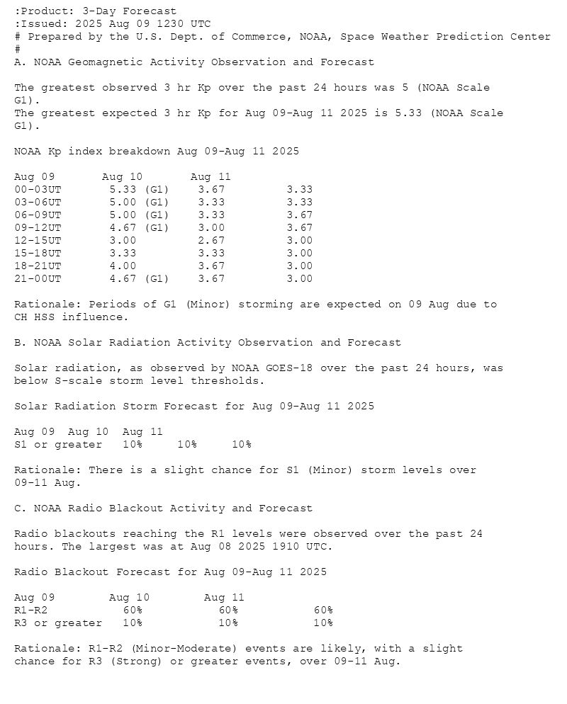 :Product: 3-Day Forecast
:Issued: 2025 Aug 09 1230 UTC
# Prepared by the U.S. Dept. of Commerce, NOAA, Space Weather Prediction Center
#
A. NOAA Geomagnetic Activity Observation and Forecast

The greatest observed 3 hr Kp over the past 24 hours was 5 (NOAA Scale
G1).
The greatest expected 3 hr Kp for Aug 09-Aug 11 2025 is 5.33 (NOAA Scale
G1).

NOAA Kp index breakdown Aug 09-Aug 11 2025

             Aug 09       Aug 10       Aug 11
00-03UT       5.33 (G1)    3.67         3.33     
03-06UT       5.00 (G1)    3.33         3.33     
06-09UT       5.00 (G1)    3.33         3.67     
09-12UT       4.67 (G1)    3.00         3.67     
12-15UT       3.00         2.67         3.00     
15-18UT       3.33         3.33         3.00     
18-21UT       4.00         3.67         3.00     
21-00UT       4.67 (G1)    3.67         3.00     

Rationale: Periods of G1 (Minor) storming are expected on 09 Aug due to
CH HSS influence.

B. NOAA Solar Radiation Activity Observation and Forecast

Solar radiation, as observed by NOAA GOES-18 over the past 24 hours, was
below S-scale storm level thresholds.

Solar Radiation Storm Forecast for Aug 09-Aug 11 2025

              Aug 09  Aug 10  Aug 11
S1 or greater   10%     10%     10%

Rationale: There is a slight chance for S1 (Minor) storm levels over
09-11 Aug.

C. NOAA Radio Blackout Activity and Forecast

Radio blackouts reaching the R1 levels were observed over the past 24
hours. The largest was at Aug 08 2025 1910 UTC.

Radio Blackout Forecast for Aug 09-Aug 11 2025

              Aug 09        Aug 10        Aug 11
R1-R2           60%           60%           60%
R3 or greater   10%           10%           10%

Rationale: R1-R2 (Minor-Moderate) events are likely, with a slight
chance for R3 (Strong) or greater events, over 09-11 Aug.
