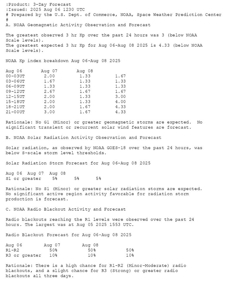 :Product: 3-Day Forecast
:Issued: 2025 Aug 06 1230 UTC
# Prepared by the U.S. Dept. of Commerce, NOAA, Space Weather Prediction Center
#
A. NOAA Geomagnetic Activity Observation and Forecast

The greatest observed 3 hr Kp over the past 24 hours was 3 (below NOAA
Scale levels).
The greatest expected 3 hr Kp for Aug 06-Aug 08 2025 is 4.33 (below NOAA
Scale levels).

NOAA Kp index breakdown Aug 06-Aug 08 2025

             Aug 06       Aug 07       Aug 08
00-03UT       2.00         1.33         1.67     
03-06UT       1.67         1.33         1.33     
06-09UT       1.33         1.33         1.33     
09-12UT       2.67         1.67         1.67     
12-15UT       2.00         1.33         3.00     
15-18UT       2.00         1.33         4.00     
18-21UT       2.00         1.67         4.33     
21-00UT       3.00         1.67         4.33     

Rationale: No G1 (Minor) or greater geomagnetic storms are expected.  No
significant transient or recurrent solar wind features are forecast.

B. NOAA Solar Radiation Activity Observation and Forecast

Solar radiation, as observed by NOAA GOES-18 over the past 24 hours, was
below S-scale storm level thresholds.

Solar Radiation Storm Forecast for Aug 06-Aug 08 2025

              Aug 06  Aug 07  Aug 08
S1 or greater    5%      5%      5%

Rationale: No S1 (Minor) or greater solar radiation storms are expected.
No significant active region activity favorable for radiation storm
production is forecast.

C. NOAA Radio Blackout Activity and Forecast

Radio blackouts reaching the R1 levels were observed over the past 24
hours. The largest was at Aug 05 2025 1553 UTC.

Radio Blackout Forecast for Aug 06-Aug 08 2025

              Aug 06        Aug 07        Aug 08
R1-R2           50%           50%           50%
R3 or greater   10%           10%           10%

Rationale: There is a high chance for R1-R2 (Minor-Moderate) radio
blackouts, and a slight chance for R3 (Strong) or greater radio
blackouts all three days.
