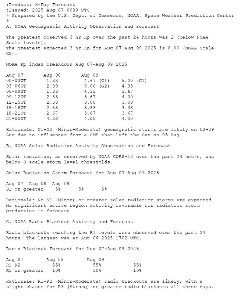 :Product: 3-Day Forecast
:Issued: 2025 Aug 07 0030 UTC
# Prepared by the U.S. Dept. of Commerce, NOAA, Space Weather Prediction Center
#
A. NOAA Geomagnetic Activity Observation and Forecast

The greatest observed 3 hr Kp over the past 24 hours was 2 (below NOAA
Scale levels).
The greatest expected 3 hr Kp for Aug 07-Aug 09 2025 is 6.00 (NOAA Scale
G2).

NOAA Kp index breakdown Aug 07-Aug 09 2025

             Aug 07       Aug 08       Aug 09
00-03UT       1.33         4.67 (G1)    5.00 (G1)
03-06UT       2.00         6.00 (G2)    4.33     
06-09UT       1.33         4.33         3.67     
09-12UT       2.33         3.67         4.00     
12-15UT       2.33         3.00         3.00     
15-18UT       2.33         3.33         3.33     
18-21UT       2.67         3.67         3.67     
21-00UT       4.33         4.00         4.00     

Rationale: G1-G2 (Minor-Moderate) geomagnetic storms are likely on 08-09
Aug due to influences from a CME that left the Sun on 05 Aug.

B. NOAA Solar Radiation Activity Observation and Forecast

Solar radiation, as observed by NOAA GOES-18 over the past 24 hours, was
below S-scale storm level thresholds.

Solar Radiation Storm Forecast for Aug 07-Aug 09 2025

              Aug 07  Aug 08  Aug 09
S1 or greater    5%      5%      5%

Rationale: No S1 (Minor) or greater solar radiation storms are expected.
No significant active region activity favorable for radiation storm
production is forecast.

C. NOAA Radio Blackout Activity and Forecast

Radio blackouts reaching the R1 levels were observed over the past 24
hours. The largest was at Aug 06 2025 1702 UTC.

Radio Blackout Forecast for Aug 07-Aug 09 2025

              Aug 07        Aug 08        Aug 09
R1-R2           55%           55%           55%
R3 or greater   10%           10%           10%

Rationale: R1-R2 (Minor-Moderate) radio blackouts are likely, with a
slight chance for R3 (Strong) or greater radio blackouts all three days.
