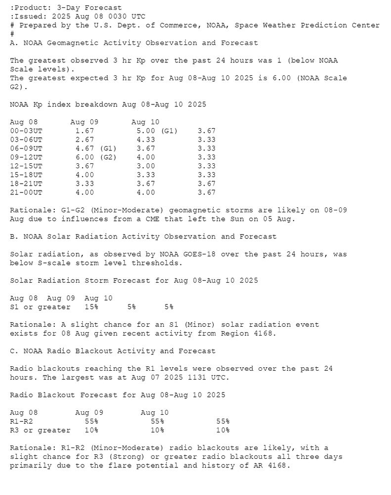 :Product: 3-Day Forecast
:Issued: 2025 Aug 08 0030 UTC
# Prepared by the U.S. Dept. of Commerce, NOAA, Space Weather Prediction Center
#
A. NOAA Geomagnetic Activity Observation and Forecast

The greatest observed 3 hr Kp over the past 24 hours was 1 (below NOAA
Scale levels).
The greatest expected 3 hr Kp for Aug 08-Aug 10 2025 is 6.00 (NOAA Scale
G2).

NOAA Kp index breakdown Aug 08-Aug 10 2025

             Aug 08       Aug 09       Aug 10
00-03UT       1.67         5.00 (G1)    3.67     
03-06UT       2.67         4.33         3.33     
06-09UT       4.67 (G1)    3.67         3.33     
09-12UT       6.00 (G2)    4.00         3.33     
12-15UT       3.67         3.00         3.33     
15-18UT       4.00         3.33         3.33     
18-21UT       3.33         3.67         3.67     
21-00UT       4.00         4.00         3.67     

Rationale: G1-G2 (Minor-Moderate) geomagnetic storms are likely on 08-09
Aug due to influences from a CME that left the Sun on 05 Aug.

B. NOAA Solar Radiation Activity Observation and Forecast

Solar radiation, as observed by NOAA GOES-18 over the past 24 hours, was
below S-scale storm level thresholds.

Solar Radiation Storm Forecast for Aug 08-Aug 10 2025

              Aug 08  Aug 09  Aug 10
S1 or greater   15%      5%      5%

Rationale: A slight chance for an S1 (Minor) solar radiation event
exists for 08 Aug given recent activity from Region 4168.

C. NOAA Radio Blackout Activity and Forecast

Radio blackouts reaching the R1 levels were observed over the past 24
hours. The largest was at Aug 07 2025 1131 UTC.

Radio Blackout Forecast for Aug 08-Aug 10 2025

              Aug 08        Aug 09        Aug 10
R1-R2           55%           55%           55%
R3 or greater   10%           10%           10%

Rationale: R1-R2 (Minor-Moderate) radio blackouts are likely, with a
slight chance for R3 (Strong) or greater radio blackouts all three days
primarily due to the flare potential and history of AR 4168.
