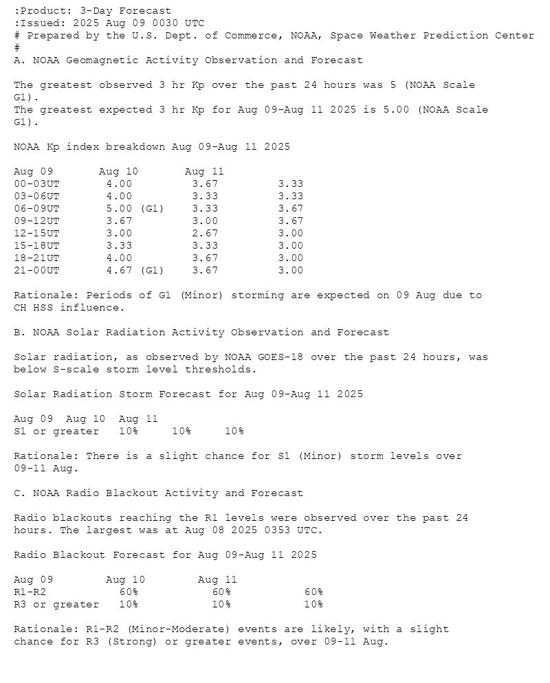:Product: 3-Day Forecast
:Issued: 2025 Aug 09 0030 UTC
# Prepared by the U.S. Dept. of Commerce, NOAA, Space Weather Prediction Center
#
A. NOAA Geomagnetic Activity Observation and Forecast

The greatest observed 3 hr Kp over the past 24 hours was 5 (NOAA Scale
G1).
The greatest expected 3 hr Kp for Aug 09-Aug 11 2025 is 5.00 (NOAA Scale
G1).

NOAA Kp index breakdown Aug 09-Aug 11 2025

             Aug 09       Aug 10       Aug 11
00-03UT       4.00         3.67         3.33     
03-06UT       4.00         3.33         3.33     
06-09UT       5.00 (G1)    3.33         3.67     
09-12UT       3.67         3.00         3.67     
12-15UT       3.00         2.67         3.00     
15-18UT       3.33         3.33         3.00     
18-21UT       4.00         3.67         3.00     
21-00UT       4.67 (G1)    3.67         3.00     

Rationale: Periods of G1 (Minor) storming are expected on 09 Aug due to
CH HSS influence.

B. NOAA Solar Radiation Activity Observation and Forecast

Solar radiation, as observed by NOAA GOES-18 over the past 24 hours, was
below S-scale storm level thresholds.

Solar Radiation Storm Forecast for Aug 09-Aug 11 2025

              Aug 09  Aug 10  Aug 11
S1 or greater   10%     10%     10%

Rationale: There is a slight chance for S1 (Minor) storm levels over
09-11 Aug.

C. NOAA Radio Blackout Activity and Forecast

Radio blackouts reaching the R1 levels were observed over the past 24
hours. The largest was at Aug 08 2025 0353 UTC.

Radio Blackout Forecast for Aug 09-Aug 11 2025

              Aug 09        Aug 10        Aug 11
R1-R2           60%           60%           60%
R3 or greater   10%           10%           10%

Rationale: R1-R2 (Minor-Moderate) events are likely, with a slight
chance for R3 (Strong) or greater events, over 09-11 Aug.
