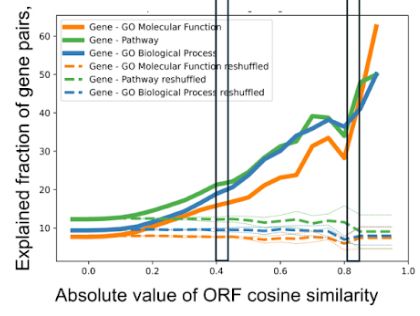 plot showing that increased morph similarity correlates with increased likelihood the gene pair is 'known' in a knowledge graph 
