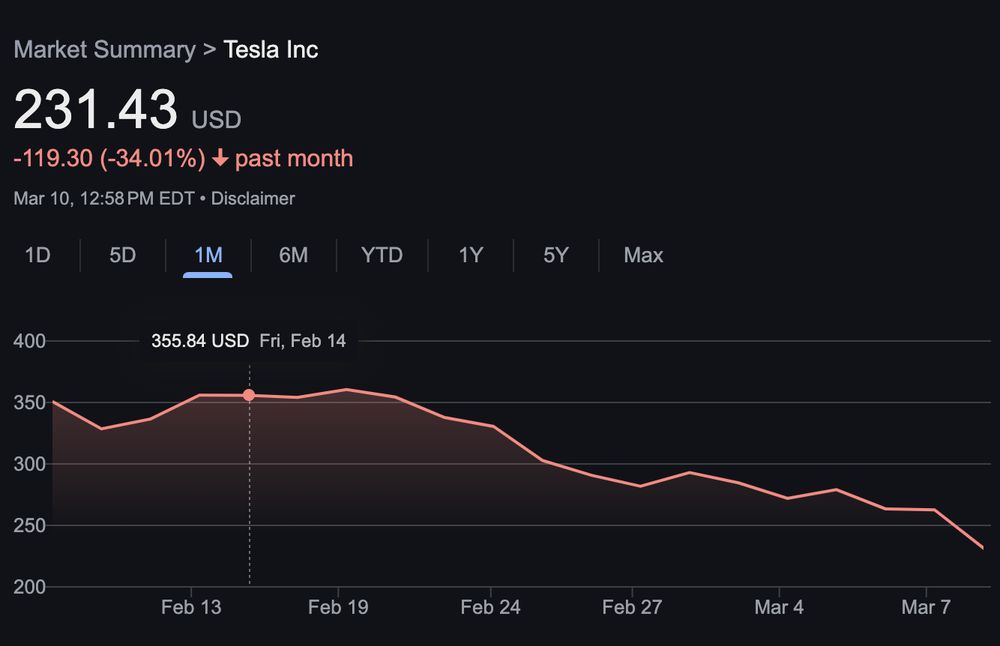 1 month summary of Tesla stock performance: down 34% over the last month