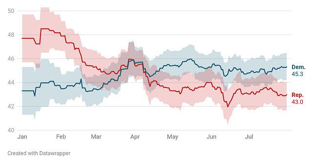 Average Democratic and Republican vote share in generic congressional ballot polls from January to July 2025. Currently Dem at 45.3 and Rep at 43.