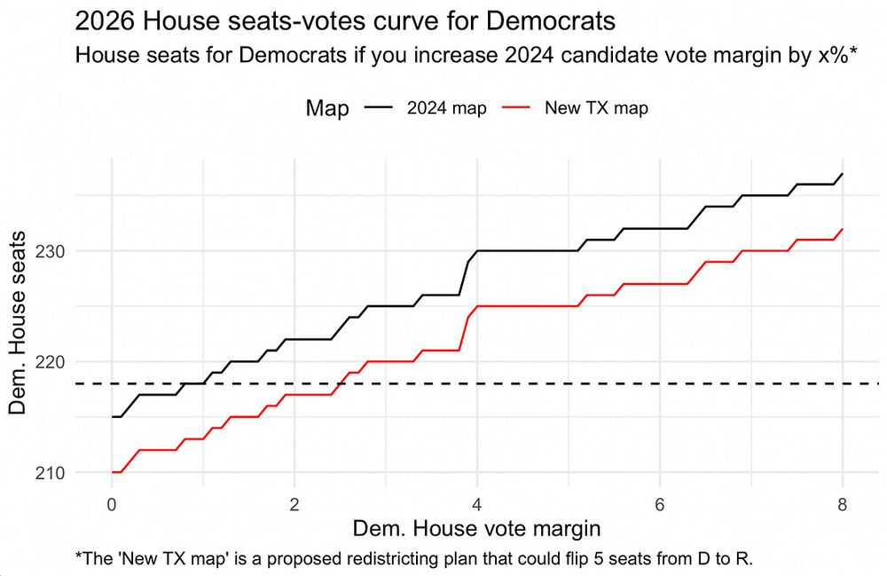 graph showing how a Dem House vote margin translates into Dem House seats using current 2024 map and new TX map. New TX map increases the Dem vote margin minimum to win the House from 1.5 to 2.5 points.