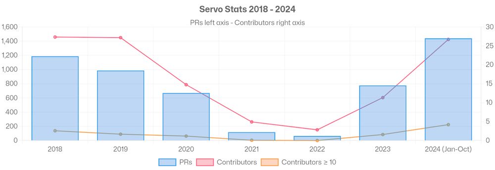 Servo stats for PRs merged on the main repository since 2018. Showing that the current numbers are similar to the ones in 2018-2019 in terms of PRs merged and average number of contributors per month. The chart shows the data from the table on the blog post: https://blogs.igalia.com/mrego/servo-revival-2023-2024/#some-numbers