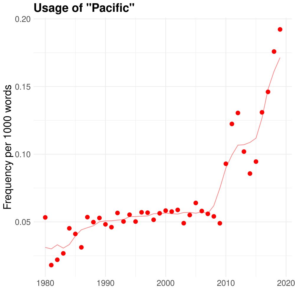 Graph showing the number of mentions of the word 'Pacific' per thousand published words in philosophy journals, 1980 to 2020. The data shows a jump in usage from 2010 onwards.