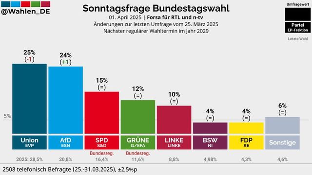 Eine Grafik, die die Ergebnisse der letzten Umfrage zur Sonntagsfrage zeigt. Die CDU ist nur noch 1% vor der AfD.