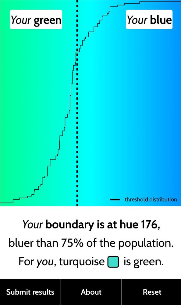 Green blue gradient captioned with “Your boundary is at hue 176, bluer than 75% of the population. For you, turquoise is green.” Well folks, turquoise wasn’t an option on the test. Jerks.
