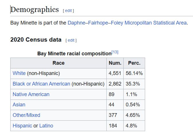 Bay Minette is part of the Daphne–Fairhope–Foley Micropolitan Statistical Area. 2020 Census data Bay Minette racial composition[13] Race Num. Perc. White (non-Hispanic) 4,551 56.14% Black or African American (non-Hispanic) 2,862 35.3% Native American 89 1.1% Asian 44 0.54% Other/Mixed 377 4.65% Hispanic or Latino 184 4.8% 