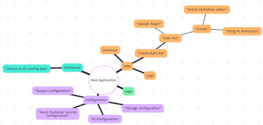 Flowchart illustrating a web application with sections for dashboard, jobs, logs, and configuration options like Azure and AI settings.