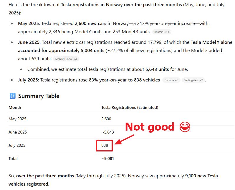 A summary table showing Tesla registrations in Norway for May, June, and July 2025, highlighting the decline in numbers.