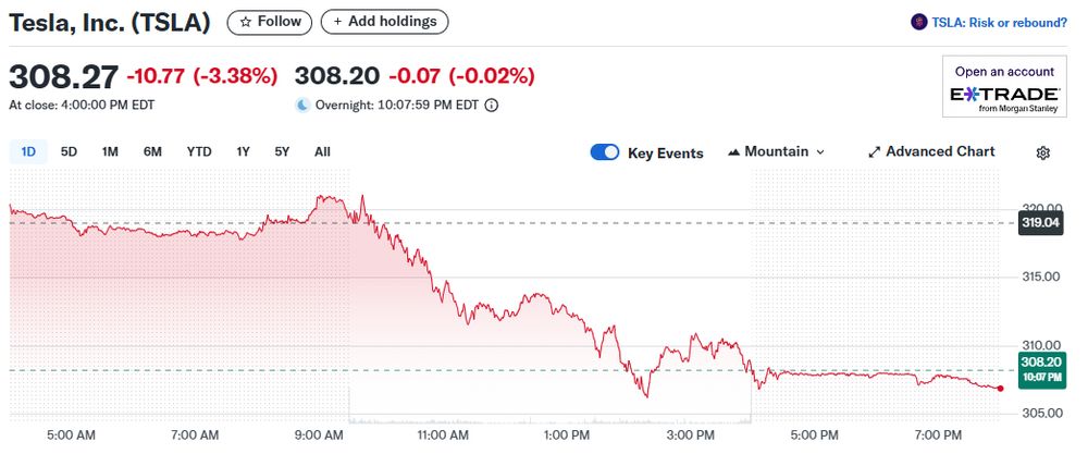Line chart showing Tesla's stock decline from around $308.27 to $305.00 over the course of the day.