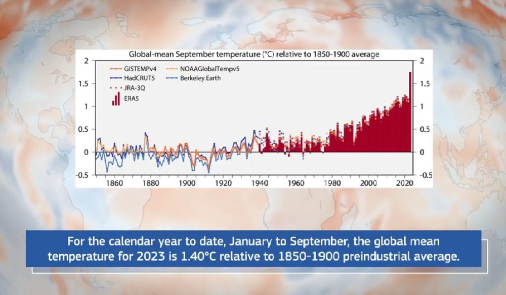 A graph of global mean September temperature - September 2023 is way up.