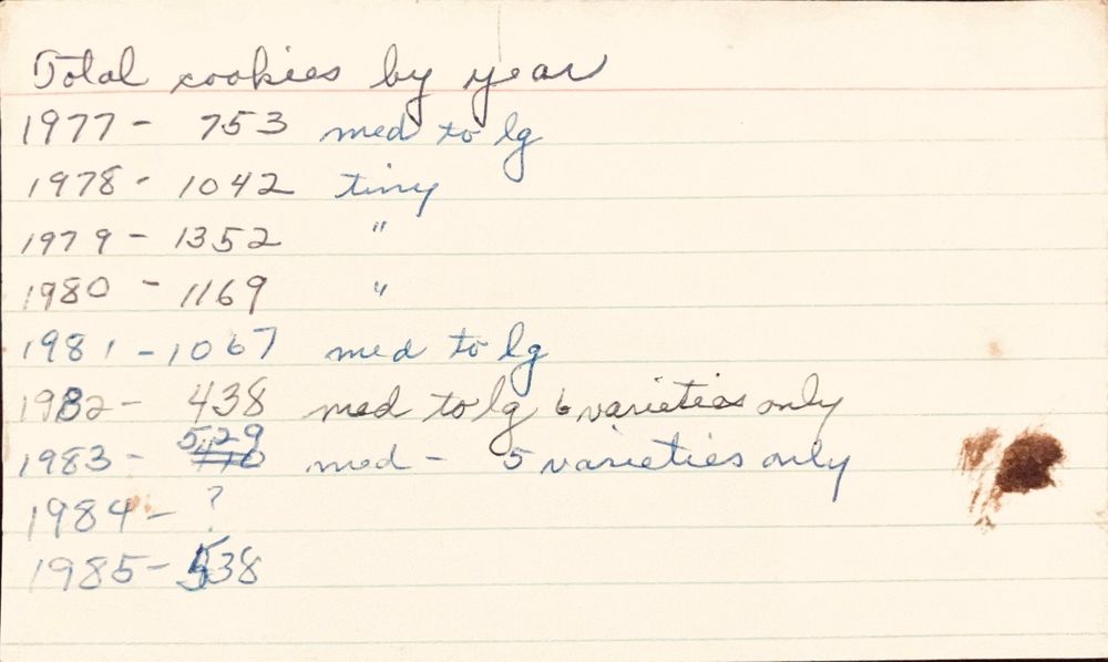 Index card (3 x5 inches) with Grandma's summary of her Christmas cookie production between 1977 and 1985. 753 med to lg in 1977, 1042 tiny in 1978, 1352 tiny in 1979, 1192 tiny in 1980, 1067 med to lg in 1981, 438 med to lg in 1982 ('six varieties only'), 529 med in 1983 ('five varieties only'), unknown for 1984, 538 in 1985.