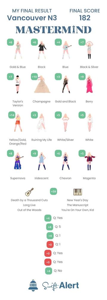 Mastermind final score 182 for Vancouver Night 3