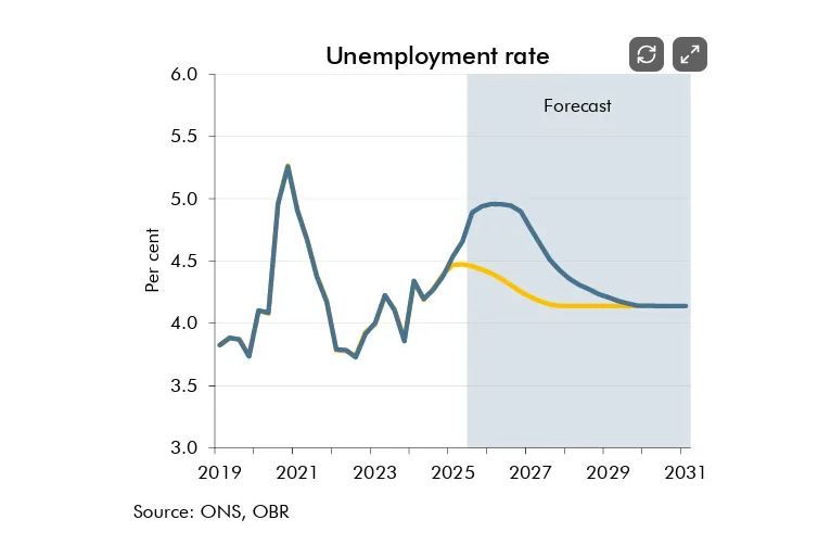 line graph showing the unemployment rate magically stabilising at 4% somehow, in what serious economists would term "utter bullshit".