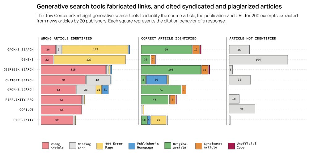 A tripartite bar graph showing the incidence of LLMs making up citations or links to sources that don't exist. Please navigate through the link to the full report to see all the details (too many to transcribe here).
