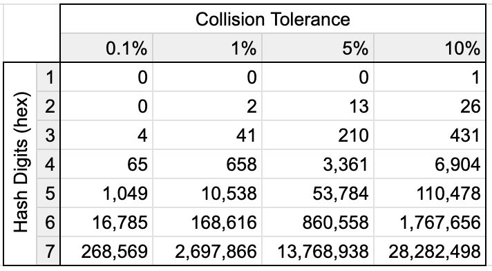 Chart showing the max set size for a given number of hash digits and collision tolerance.