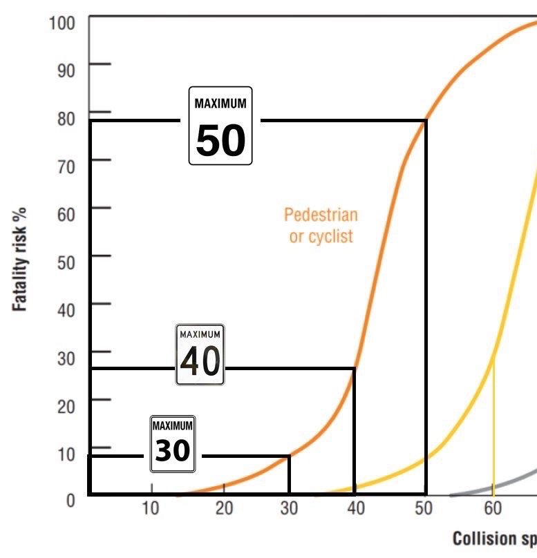 Fatality risk profile when a driver hits a person walking or bicycling. 