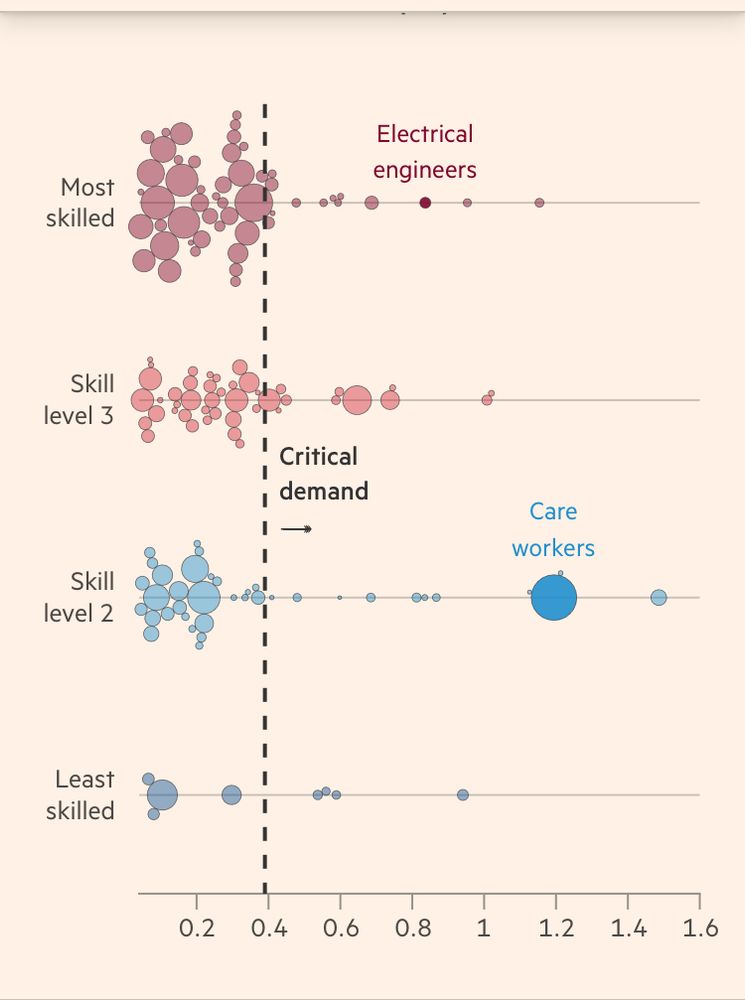 A complicated diagram that shows which workers are in most demand. 