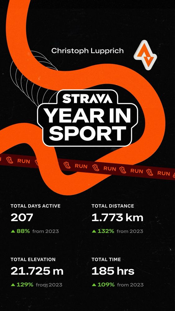 My Strava year in sport 2024: 1773km, 207 active days, 185 hours, 21.725m elevation.