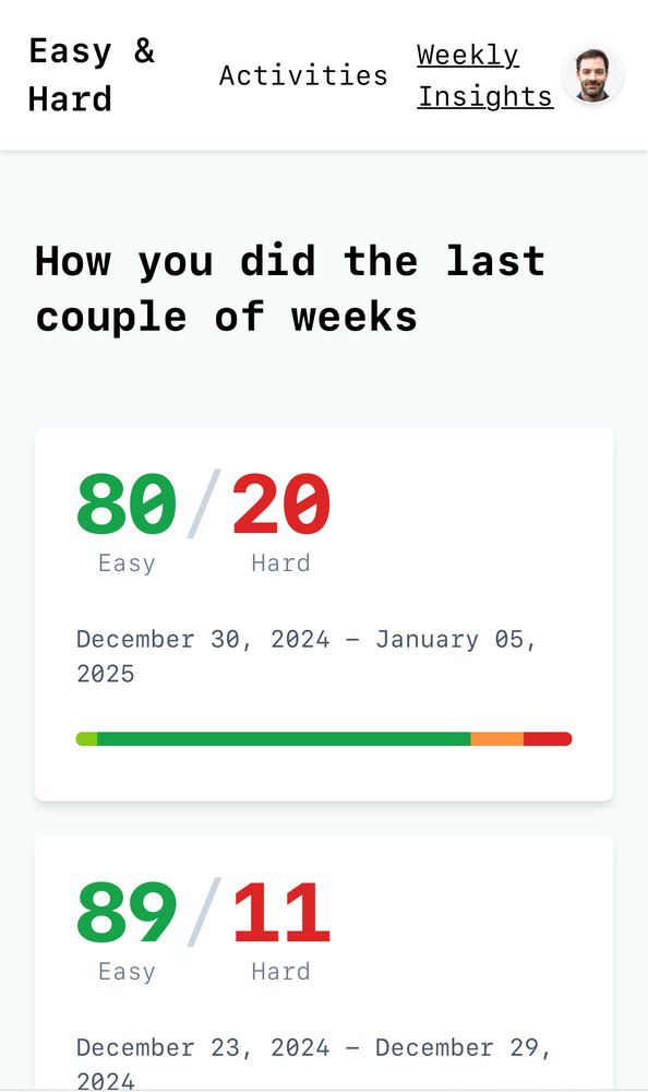 Screenshot showing a weekly summary of running efforts. The first week shown had a 80/20 split in terms of effort, the second one a 89/11 split. You can also see a navigation bar with links to the home page, activities, and the current page. On the far right is an avatar of the current user.