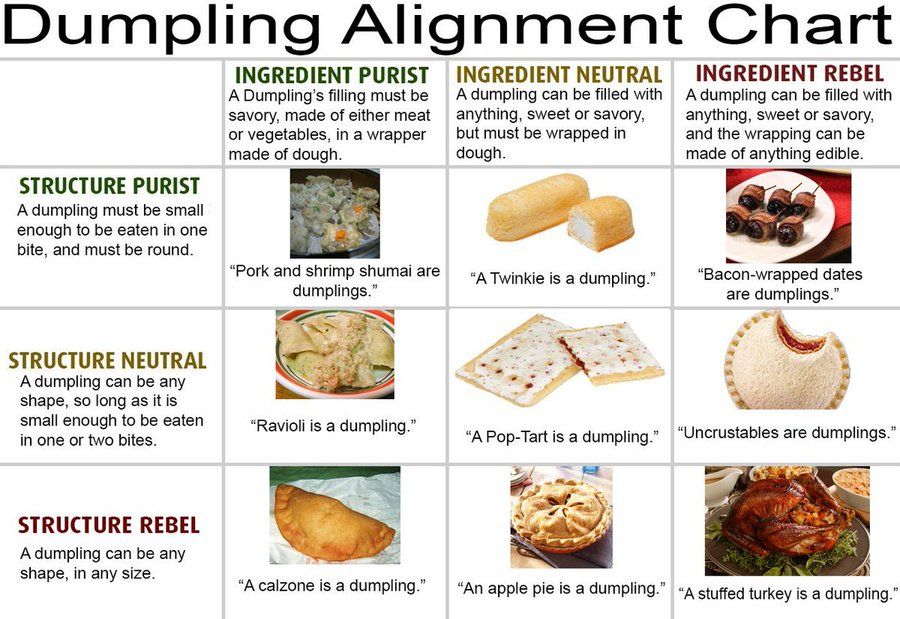 Dumpling "alignment chart"; ingredient axis is "filling must be savory", "filling sweet or savory but wrapped in dough", "wrapped with anything edible". Structure axis is "round, can eat in one bite", "any shape, one or two bites", "any shape, any size". Cells contain pork and shrimp shumai, Twinkle cake, bacon-wrapped dates, ravioli, pop-tart, uncrustable sandwich, calzone, apple pie, and stuffed whole turkey as "dumplings".