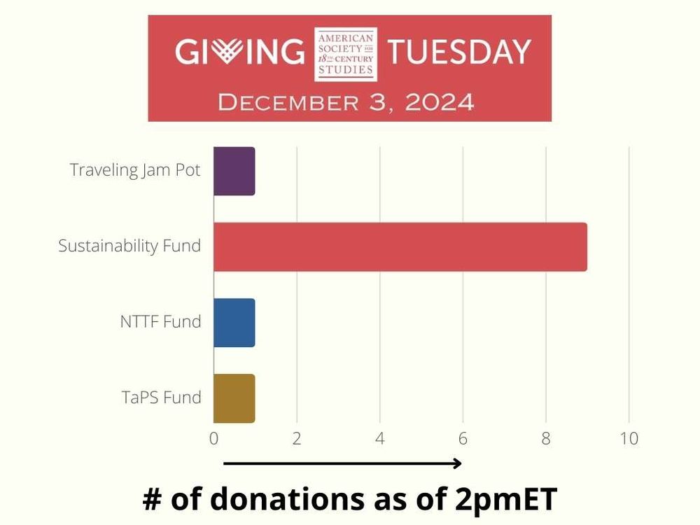 Bar graph of ASECS Giving Tuesday, Dec. 3, 2024, indicating number of donations as of 2pmET: 1 to Traveling Jam Pot, 9 to Sustainability Fund, 1 to Non-Tenure Track Fund and 1 to the Theatre and Performance Studies Fund. Almost halfway to our goal! 